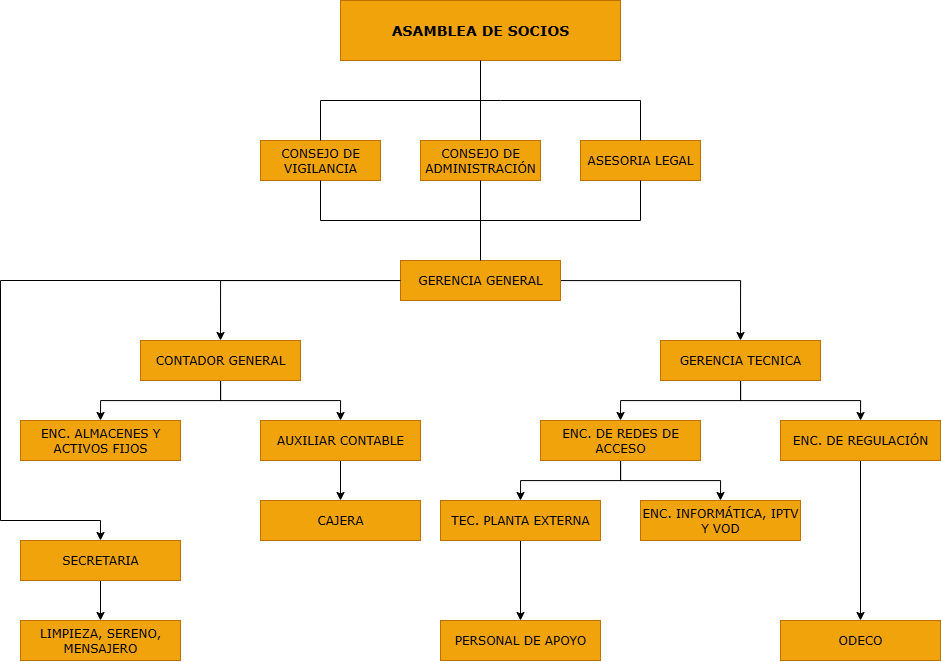 Organigrama COTABE